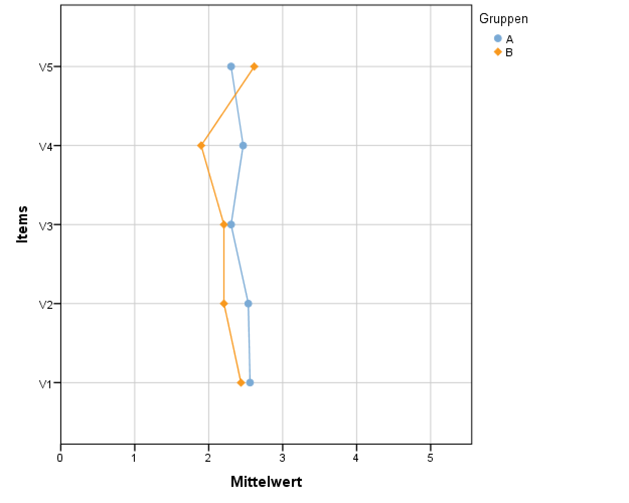 SPSS Mean-Diagramm.png