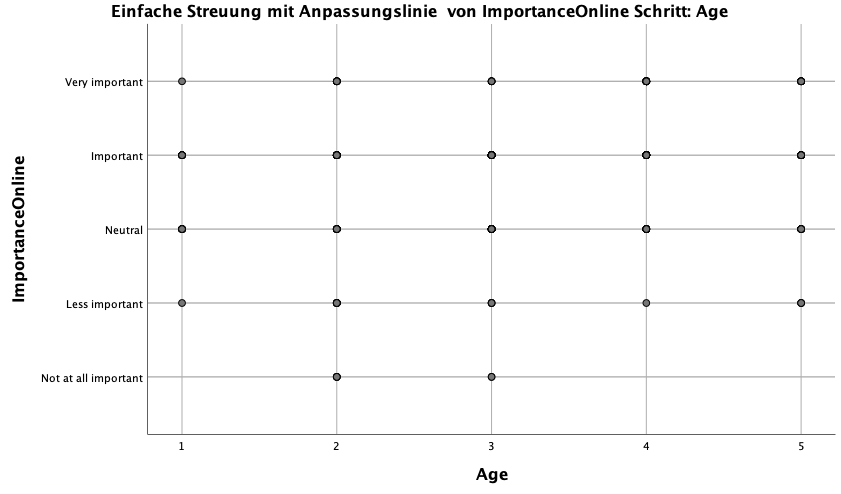 Einfache Streeung mit Anpassungslinie.png