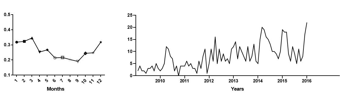 Seasonal decomposition.jpg