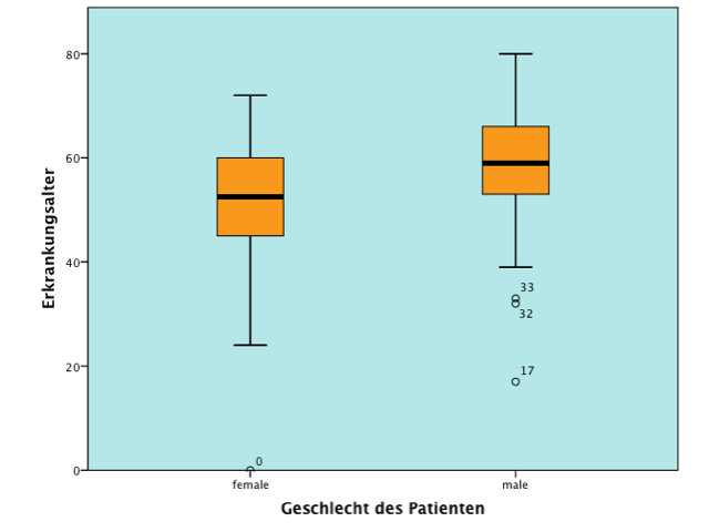 Erkrankungsalter Geschlecht.jpg