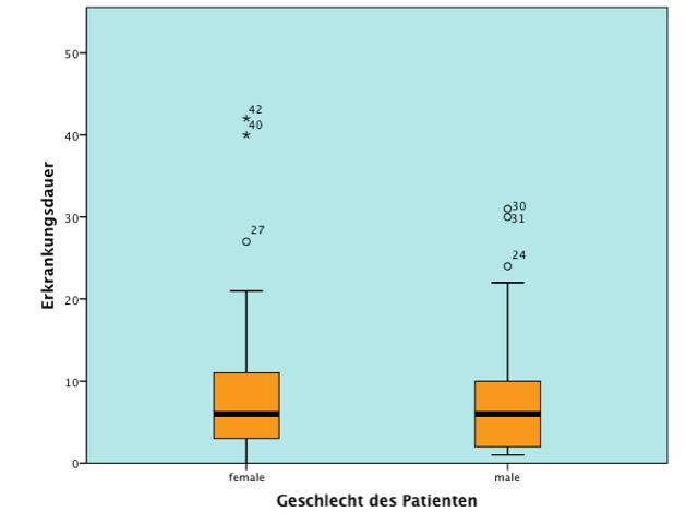 Erkrankungsdauer Geschlecht.jpg